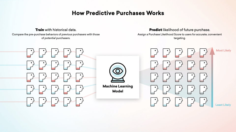 圖片標題為“預測性購買是如何運作的”。左邊顯示的是用戶數據被輸入到機器學習模型中。標簽上寫著“用曆史數據進行訓練，將以前的購買行為與潛在購買行為進行比較。”右邊顯示的是機器學習的結果，用戶按照最不可能購買到最可能購買的順序進行排名。標簽上寫著“預測未來購買的可能性，為用戶分配一個購買可能性評分，以便準確、方便地瞄準目標。”
