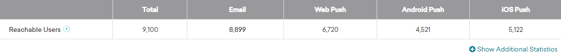 表顯示9100總可以到達用戶,8899用戶通過電子郵件聯係,6720用戶通過網絡聯係,由Android推4521的用戶,5122年的iOS用戶推送。